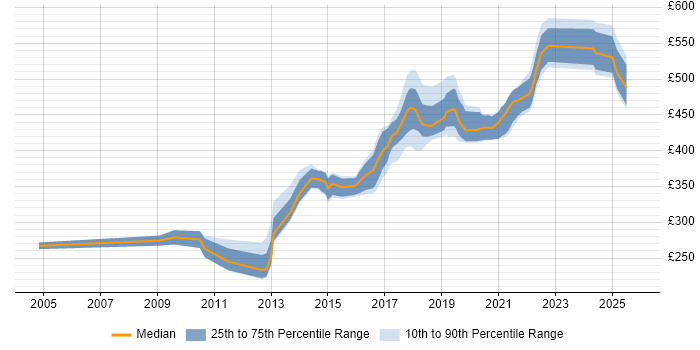Contractor daily rate distribution trend for Senior Developer job vacancies in Belfast
