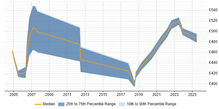 Contractor daily rate distribution trend for Senior Manager job vacancies in Belfast