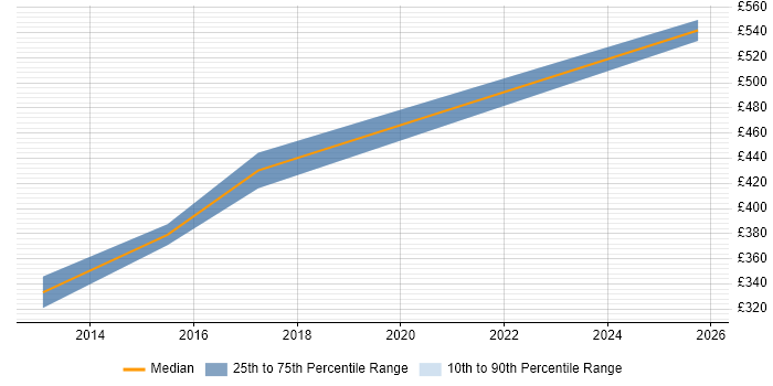 Contractor daily rate distribution trend for Senior Software Developer job vacancies in Belfast