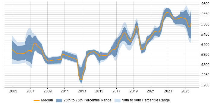 Contractor daily rate distribution trend for Senior job vacancies in Belfast