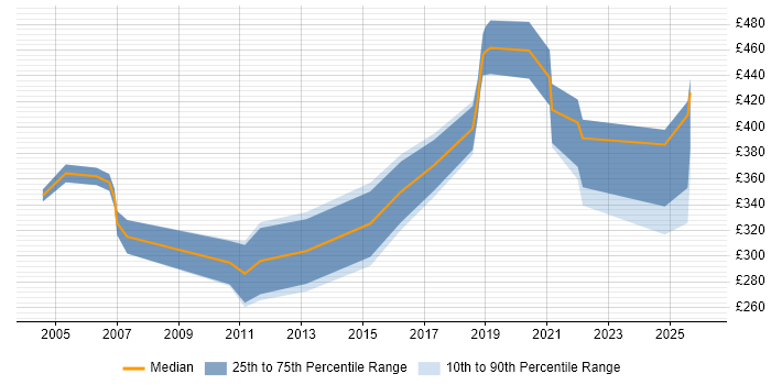 Contractor daily rate distribution trend for jobs in Belfast citing Service Delivery