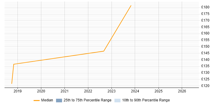 Contractor daily rate distribution trend for Service Desk Engineer job vacancies in Belfast