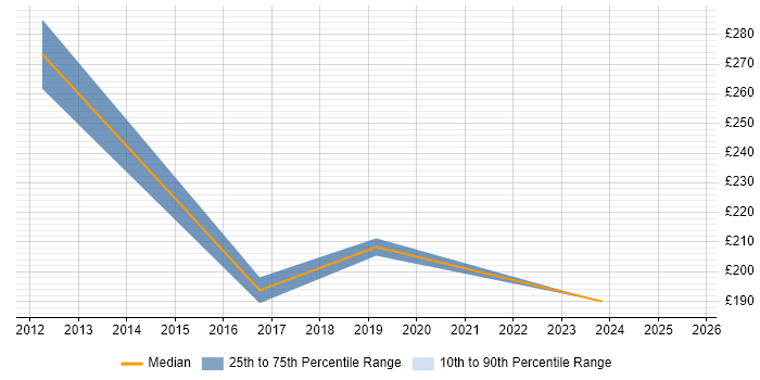 Contractor daily rate distribution trend for Service Desk Support job vacancies in Belfast