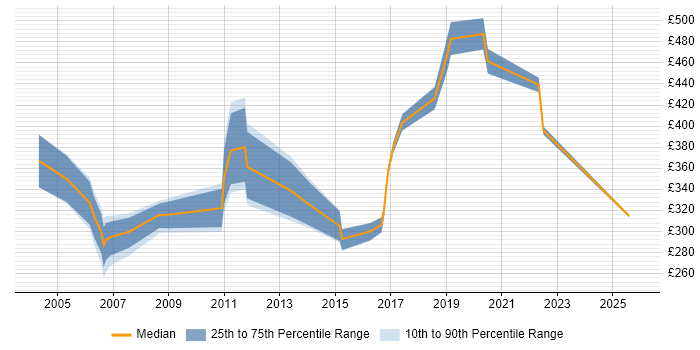 Contractor daily rate distribution trend for jobs in Belfast citing Service Management
