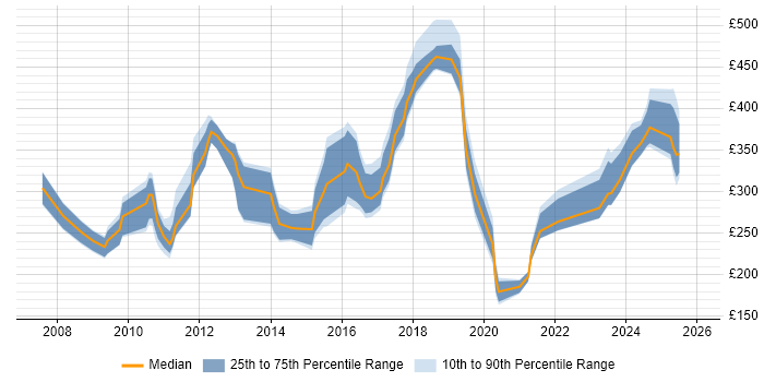 Contractor daily rate distribution trend for jobs in Belfast citing SharePoint
