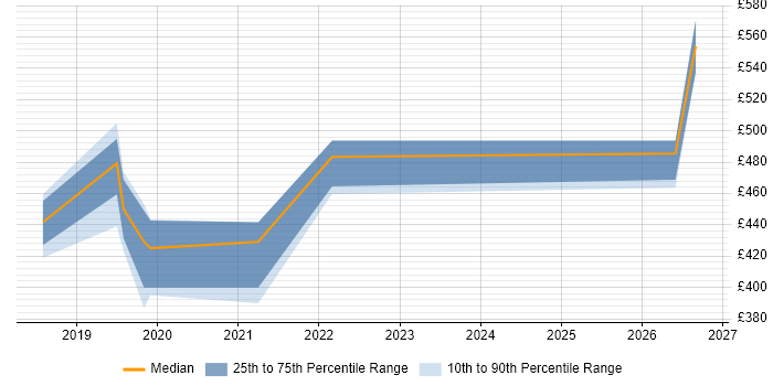 Contractor daily rate distribution trend for jobs in Belfast citing Site Reliability Engineering