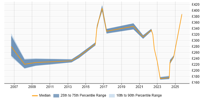 Contractor daily rate distribution trend for jobs in Belfast citing SLA