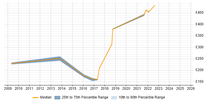 Contractor daily rate distribution trend for jobs in Belfast citing Software Delivery
