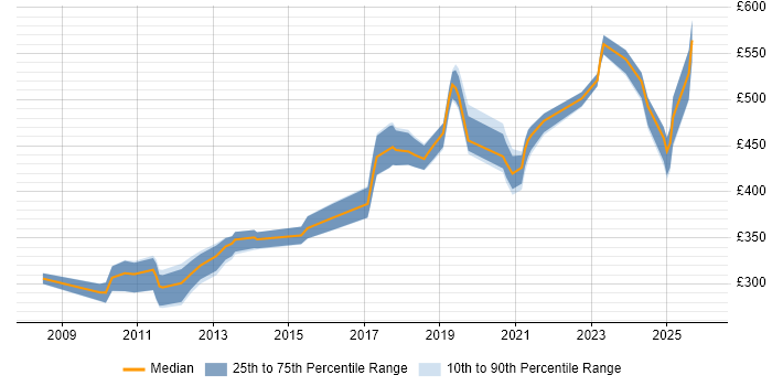Contractor daily rate distribution trend for jobs in Belfast citing Software Engineering