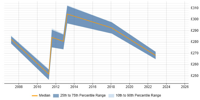 Contractor daily rate distribution trend for jobs in Belfast citing Spreadsheet
