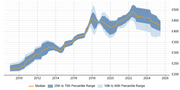 Contractor daily rate distribution trend for jobs in Belfast citing Spring