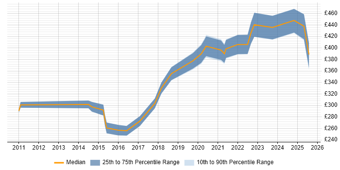Contractor daily rate distribution trend for SQL Analyst job vacancies in Belfast