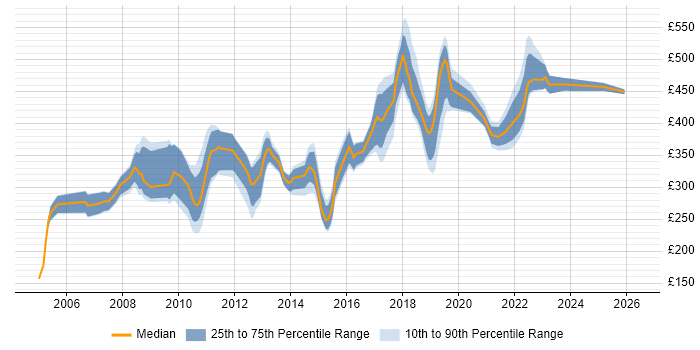 Contractor daily rate distribution trend for jobs in Belfast citing SQL Server