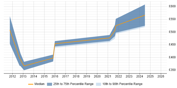 Contractor daily rate distribution trend for jobs in Belfast citing Supplier Management