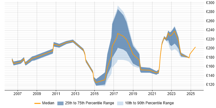 Contractor daily rate distribution trend for Support Engineer job vacancies in Belfast