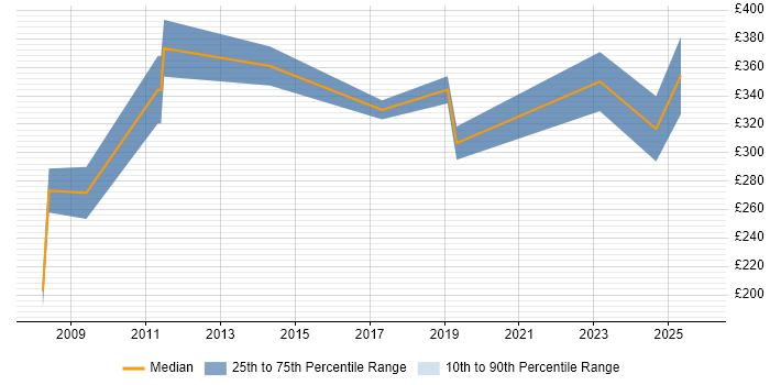 Contractor daily rate distribution trend for Systems Administrator job vacancies in Belfast