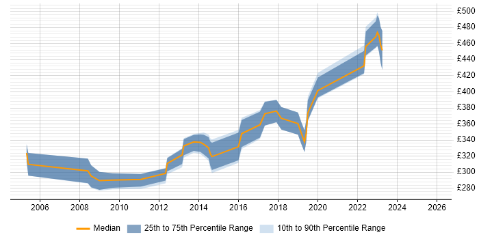 Contractor daily rate distribution trend for jobs in Belfast citing T-SQL