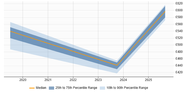Contractor daily rate distribution trend for jobs in Belfast citing Task Automation