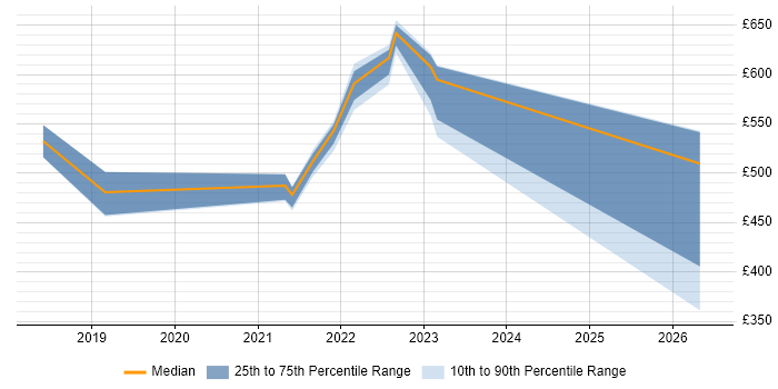 Contractor daily rate distribution trend for jobs in Belfast citing Terraform