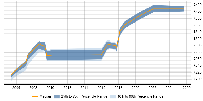 Contractor daily rate distribution trend for Test Analyst job vacancies in Belfast