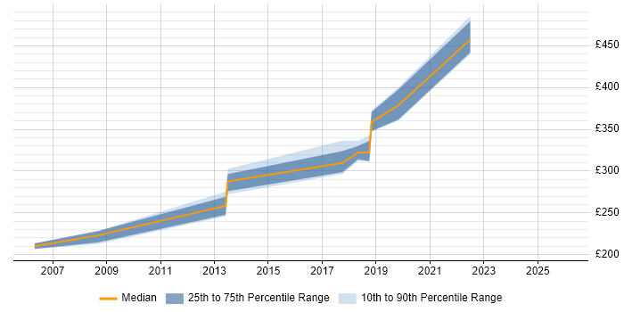 Contractor daily rate distribution trend for Test Automation Engineer job vacancies in Belfast