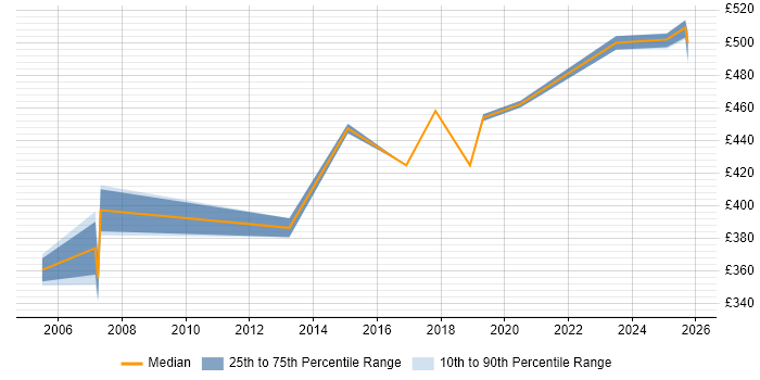 Contractor daily rate distribution trend for Test Manager job vacancies in Belfast