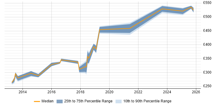 Contractor daily rate distribution trend for jobs in Belfast citing Test Strategy