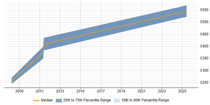 Contractor daily rate distribution trend for jobs in Belfast citing Threat Management
