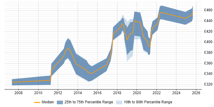 Contractor daily rate distribution trend for jobs in Belfast citing Time Management