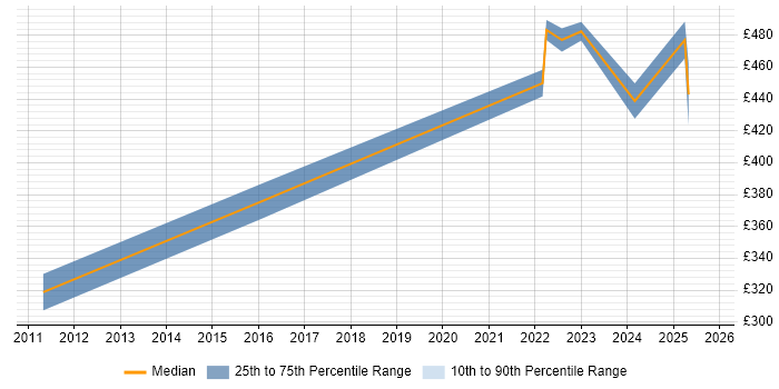 Contractor daily rate distribution trend for jobs in Belfast citing Translating Business Requirements