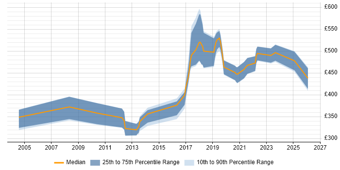 Contractor daily rate distribution trend for jobs in Belfast citing Unit Testing