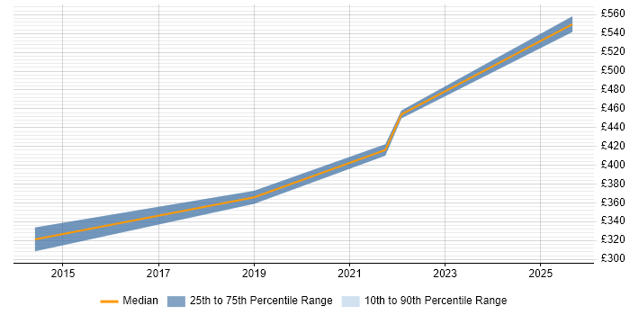 Contractor daily rate distribution trend for jobs in Belfast citing User-Centered Design (UCD)