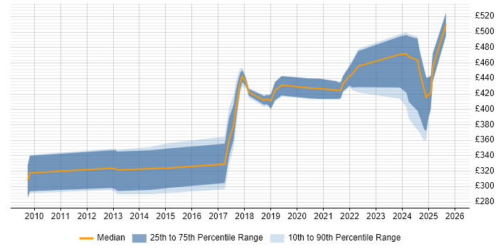 Contractor daily rate distribution trend for jobs in Belfast citing User Experience