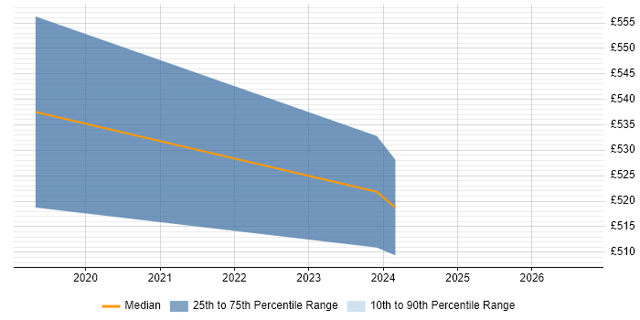 Contractor daily rate distribution trend for User Researcher job vacancies in Belfast