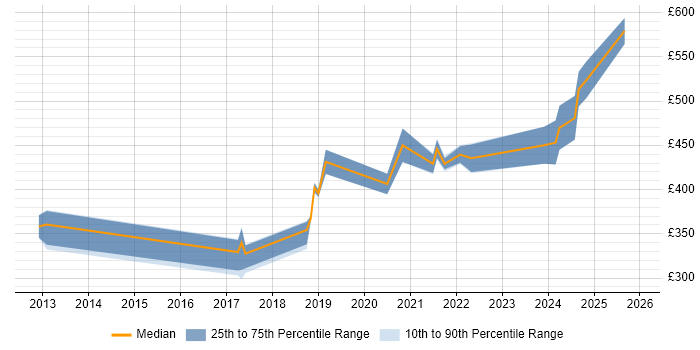Contractor daily rate distribution trend for jobs in Belfast citing UX Design