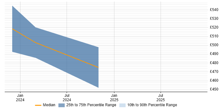Contractor daily rate distribution trend for jobs in Belfast citing UX Research