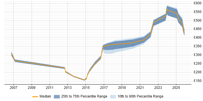 Contractor daily rate distribution trend for jobs in Belfast citing Validation