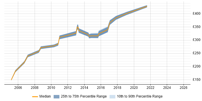 Contractor daily rate distribution trend for jobs in Belfast citing VB