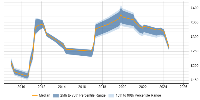 Contractor daily rate distribution trend for jobs in Belfast citing VMware Infrastructure