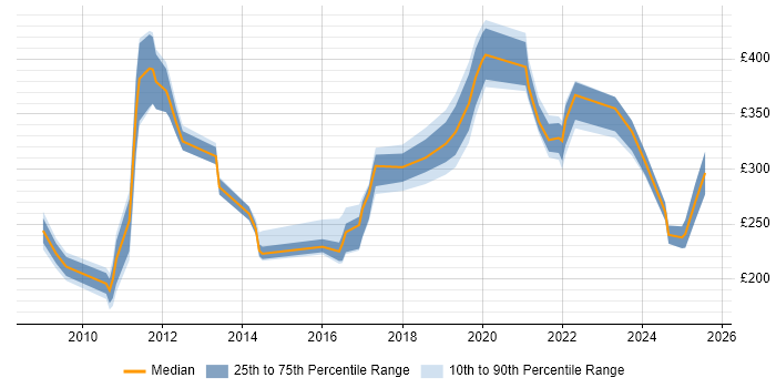 Contractor daily rate distribution trend for jobs in Belfast citing VMware