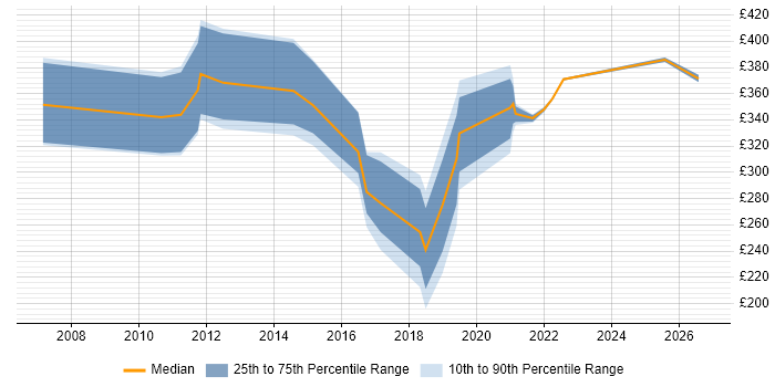 Contractor daily rate distribution trend for jobs in Belfast citing WAN