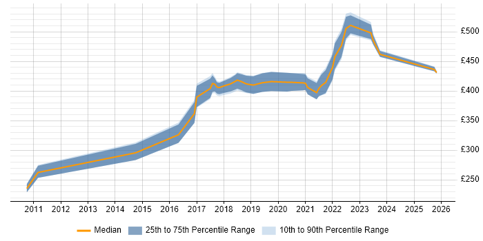 Contractor daily rate distribution trend for jobs in Belfast citing Waterfall