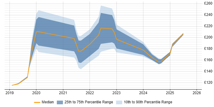 Contractor daily rate distribution trend for jobs in Belfast citing Windows 10