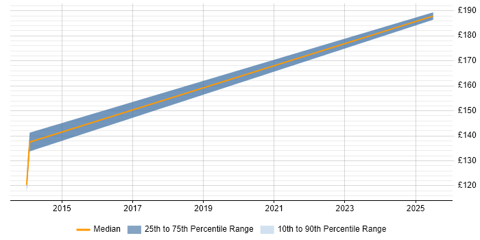 Contractor daily rate distribution trend for Windows Deployment Engineer job vacancies in Belfast