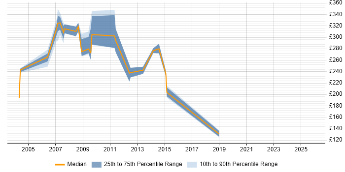 Contractor daily rate distribution trend for jobs in Belfast citing Windows Server 2003