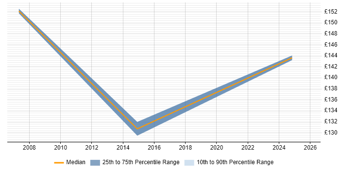 Contractor daily rate distribution trend for Windows Support Engineer job vacancies in Belfast