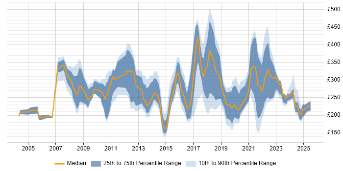Contractor daily rate distribution trend for jobs in Belfast citing Windows