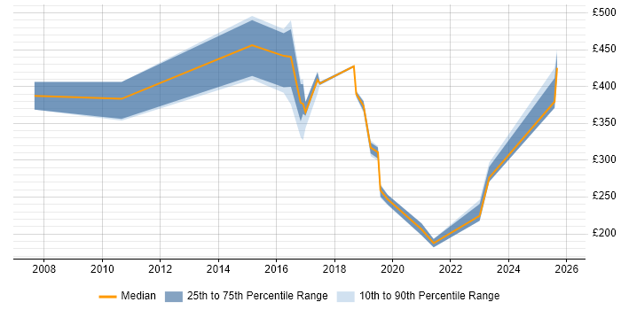 Contractor daily rate distribution trend for jobs in Belfast citing Wireless