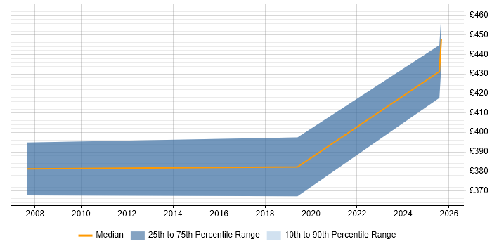 Contractor daily rate distribution trend for jobs in Belfast citing WLAN