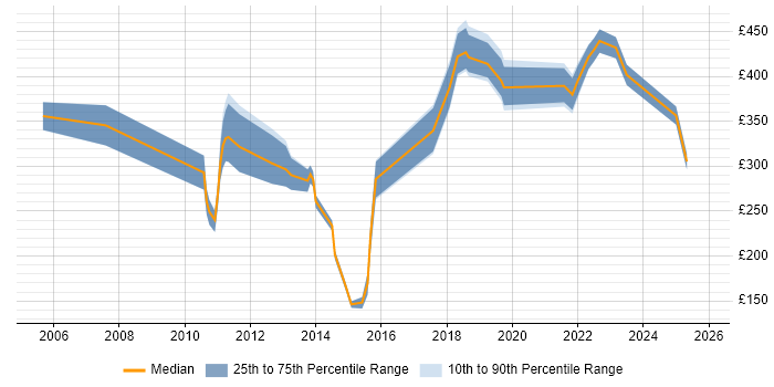 Contractor daily rate distribution trend for jobs in Belfast citing Workflow